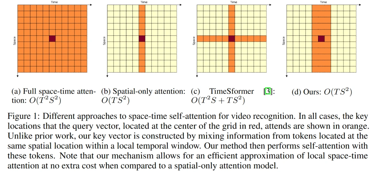 Space-time attention patterns Comparison of full space-time attention, spatial-only attention, TimeSformer and space-time mixing attention for video recognition.