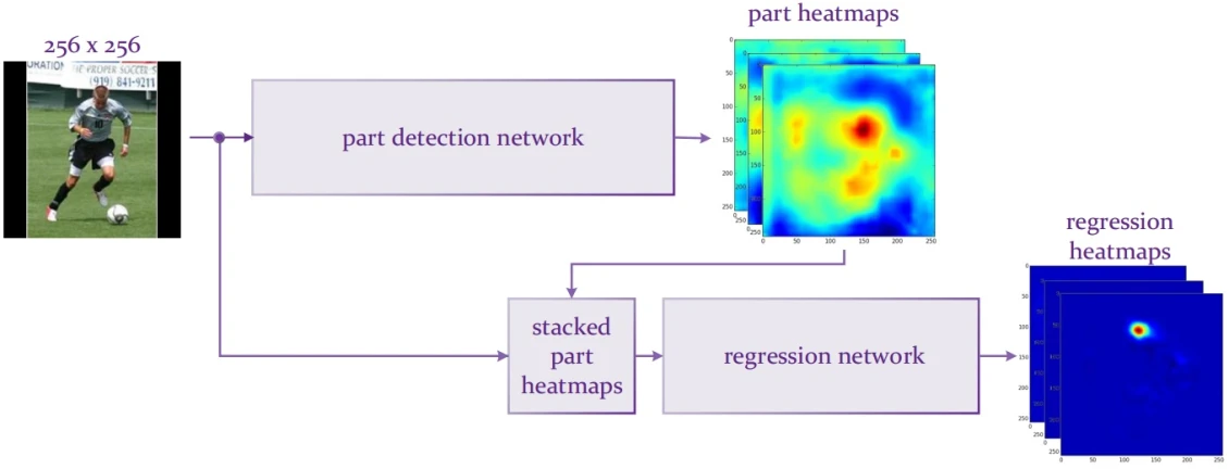 Architecture diagram: an image enters a part detection network; its heatmaps are stacked with the image and passed to a regression network to locate body joints.