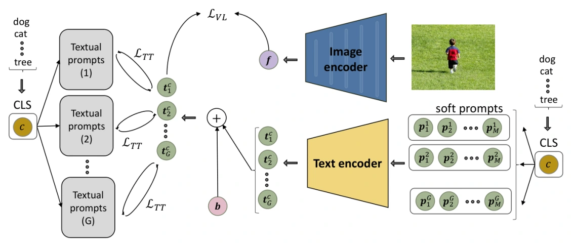 LASP overview: grouped soft prompts pass through a frozen text encoder and are compared with handcrafted textual prompts using a text-to-text loss, alongside the image-text loss.